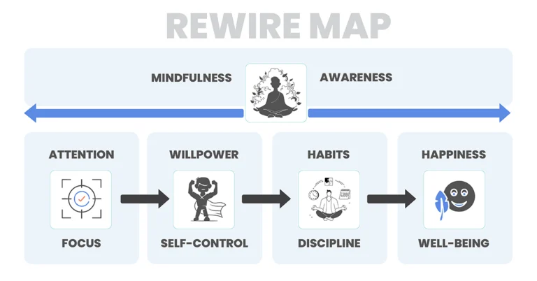 Diagram showing the Rewire Map: attention and focus lead to self-control, habits and discipline, supported by mindfulness and awareness, resulting in well-being and happiness